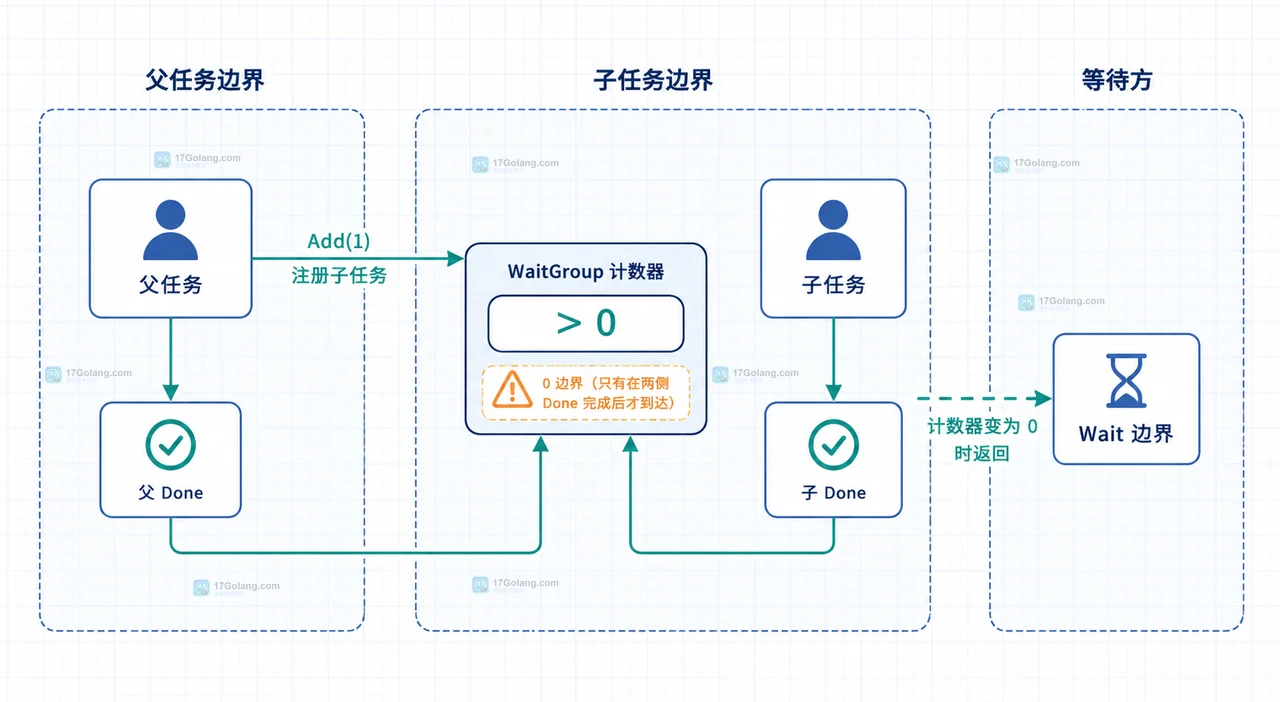 Go WaitGroup.Add 写在 goroutine 里为什么会偶发 Wait 提前返回