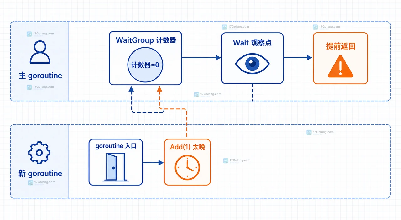 Go sync.WaitGroup 空计数器、Wait 与 goroutine 内 Add 的竞态关系图