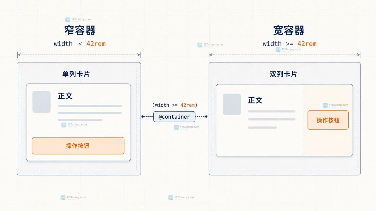 CSS container query 怎么让卡片按父容器宽度切换布局