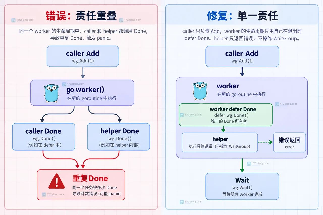 Go WaitGroup 计数为负时怎么找到多余的 Done