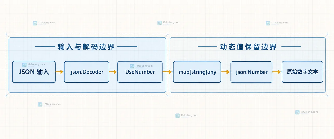 Go JSON 数字怎么避免解码成 float64