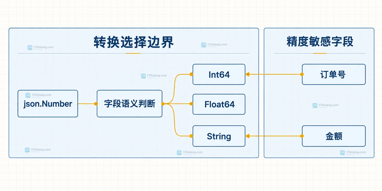 Go JSON UseNumber 将输入数字保留为 json.Number 的解码边界结构图