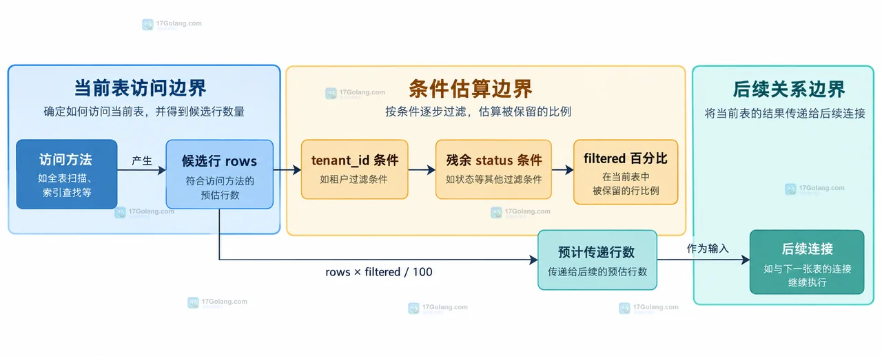 MySQL EXPLAIN 的 filtered 很低时该先查什么