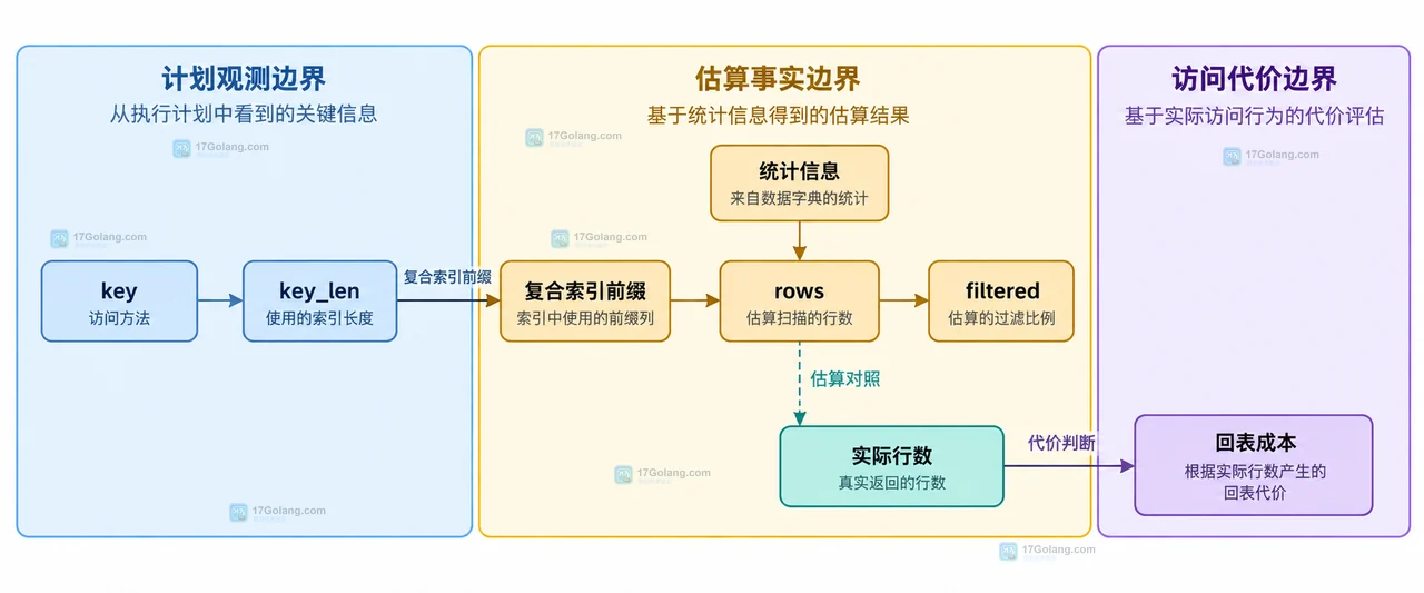 MySQL EXPLAIN 中访问方法、rows、残余条件与 filtered 估算关系的静态技术框图