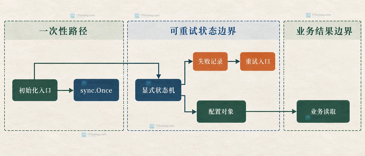 Go Once.Do 内部 panic 后下一次调用还会执行吗