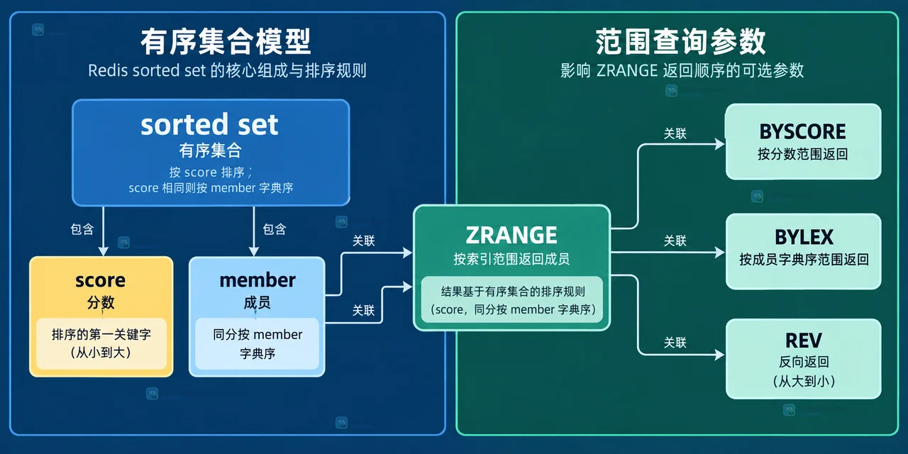 Redis 稳定二级排序结构图,展示业务主键、固定宽度时间键、组合 member 和查询命令之间的关系