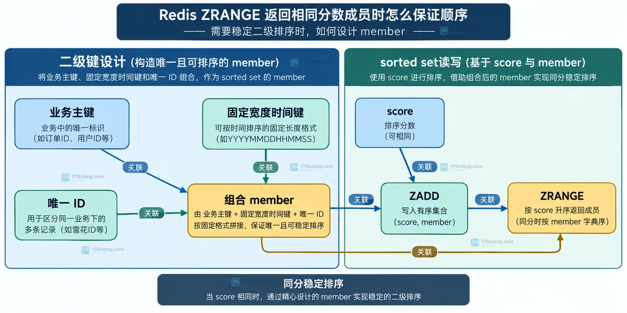 Redis ZRANGE 返回相同分数成员时怎么保证顺序