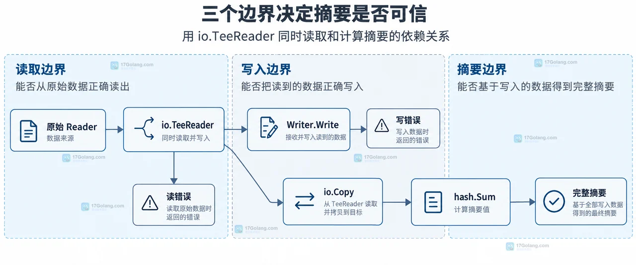Go 怎么用 io.TeeReader 同时读取和计算摘要
