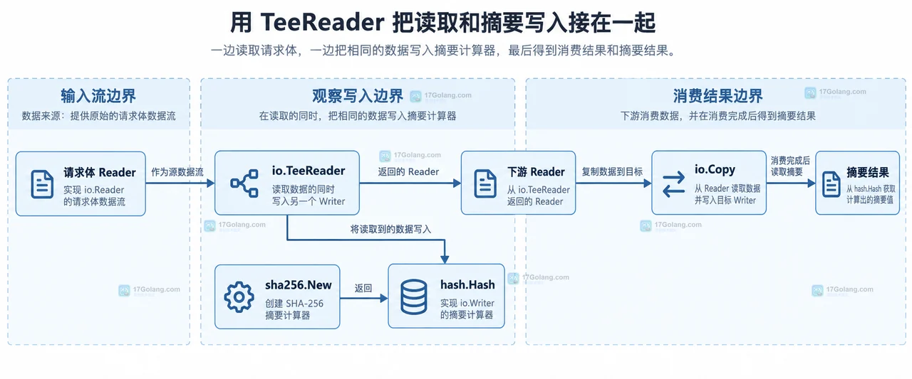 Go io.TeeReader 将请求体 Reader 分给下游读取和 hash.Hash 写入的静态结构图