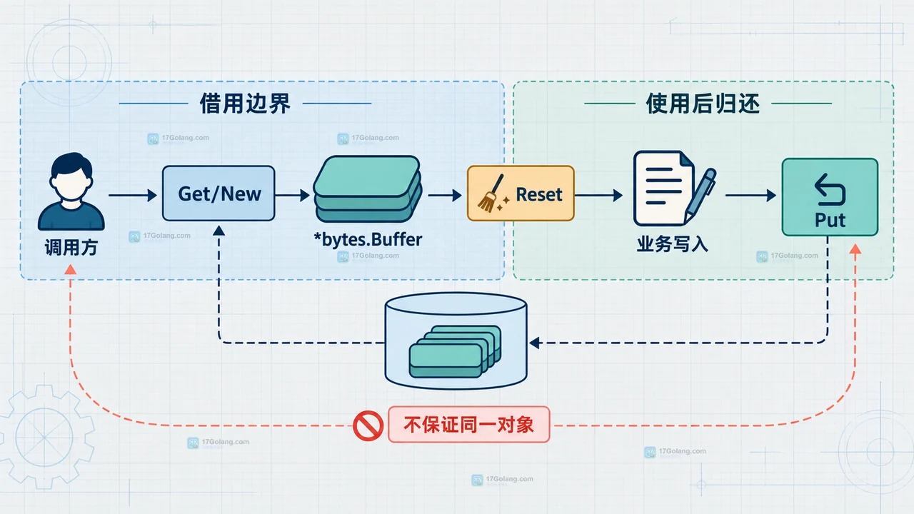 Go sync.Pool 临时对象池中 Put、任意 Get、GC 清理和 New 兜底的关系图