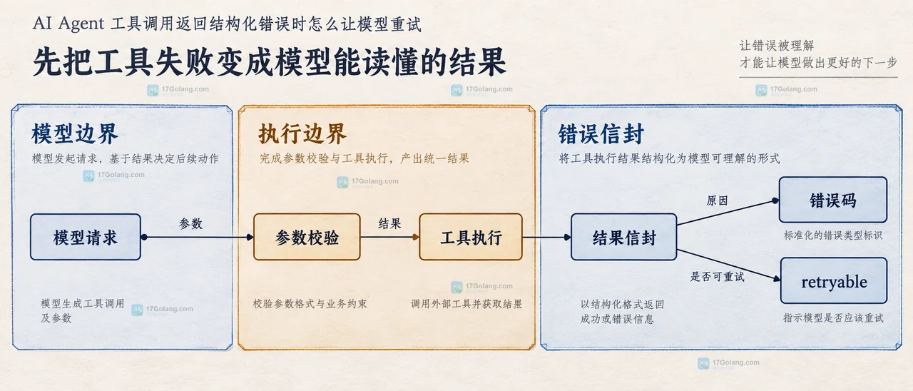 AI Agent 工具调用返回结构化错误时怎么让模型重试
