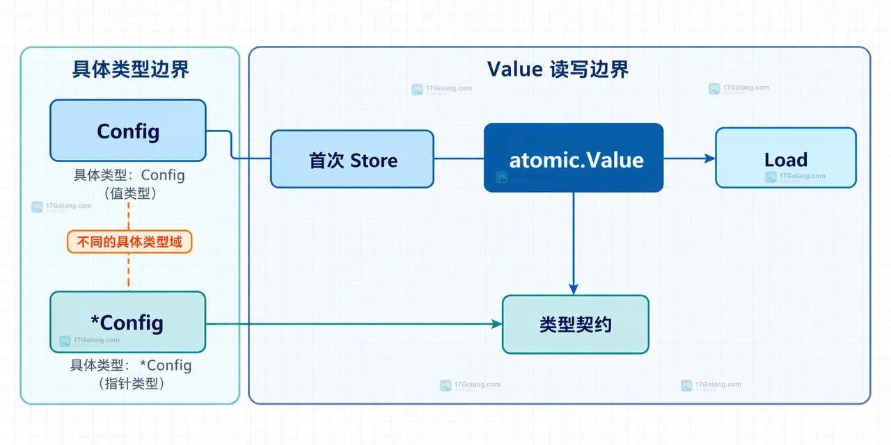 Go atomic.Value 首次 Store 类型和后续值不一致怎么办