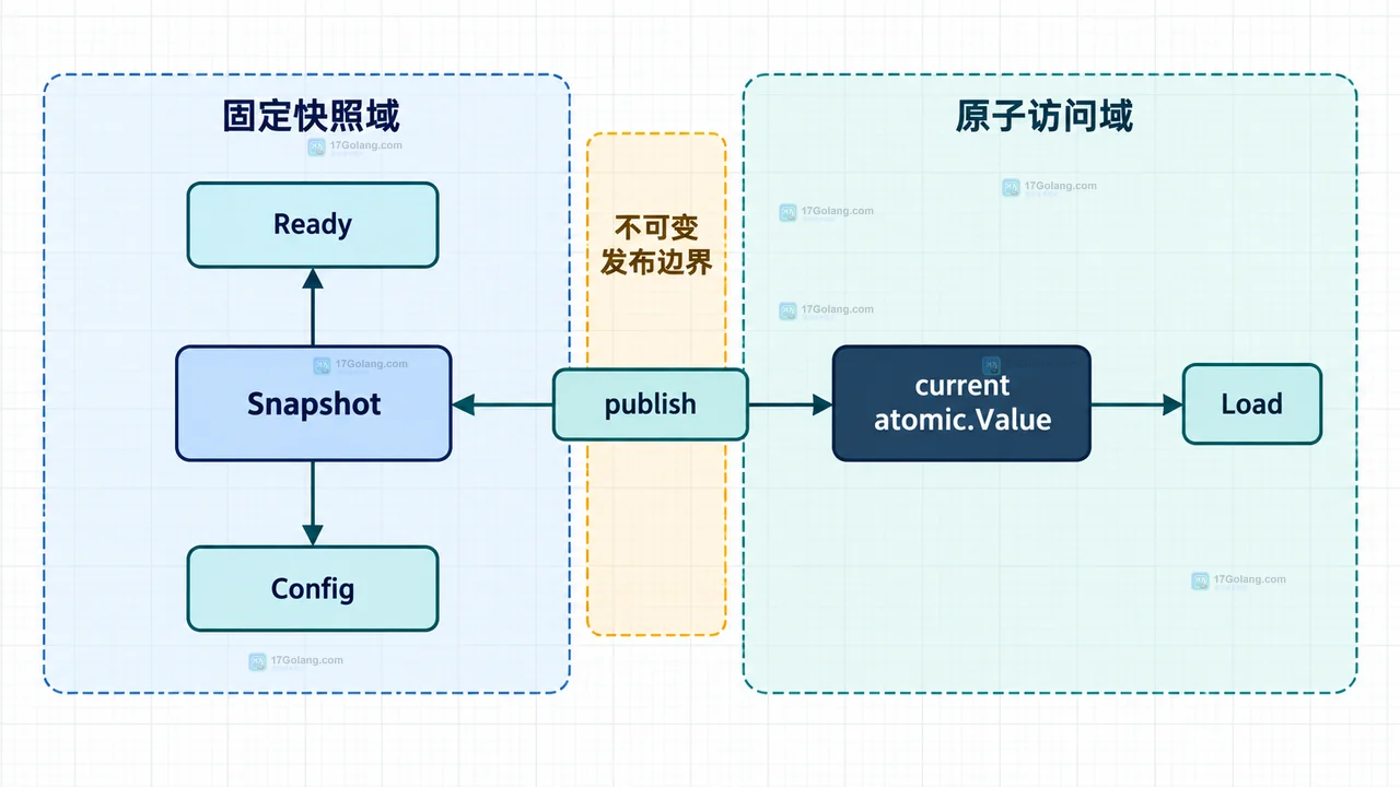 Go atomic.Value 首次 Store 锁定 Config 具体类型并拒绝后续 *Config 的静态关系图