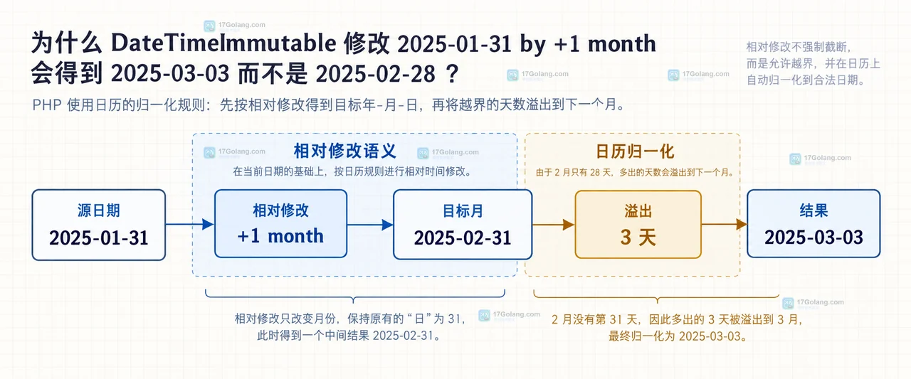 PHP DateTimeImmutable 修改月份后为什么日期会跳到下个月