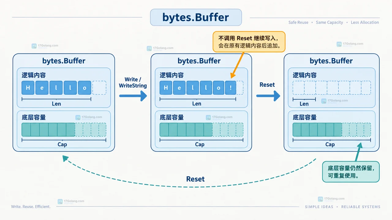 Go bytes.Buffer 的 Reset、Grow、复制输出与容量阈值决策关系图