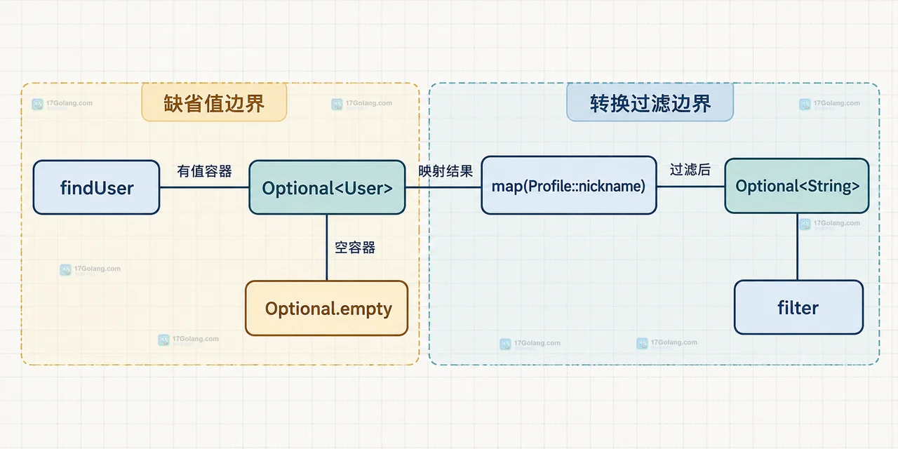 Java Optional 链式处理后怎么区分空值和异常