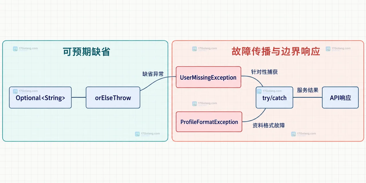 Java Optional 查询、映射和过滤之间的缺省值与转换关系静态框图