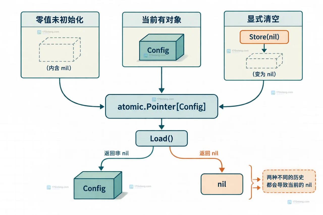 Go atomic.Pointer Load 读到 nil 时如何区分未初始化和已清空