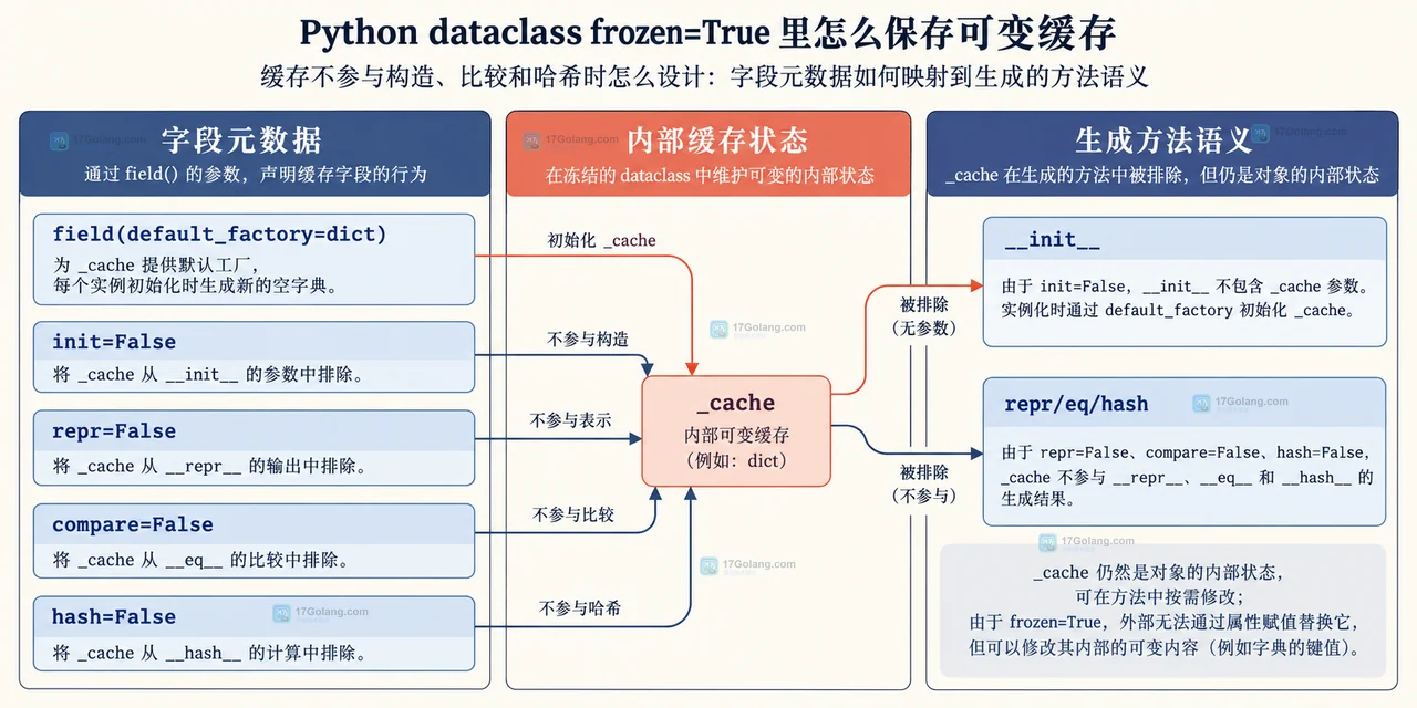 Python dataclass frozen=True 里怎么保存可变缓存