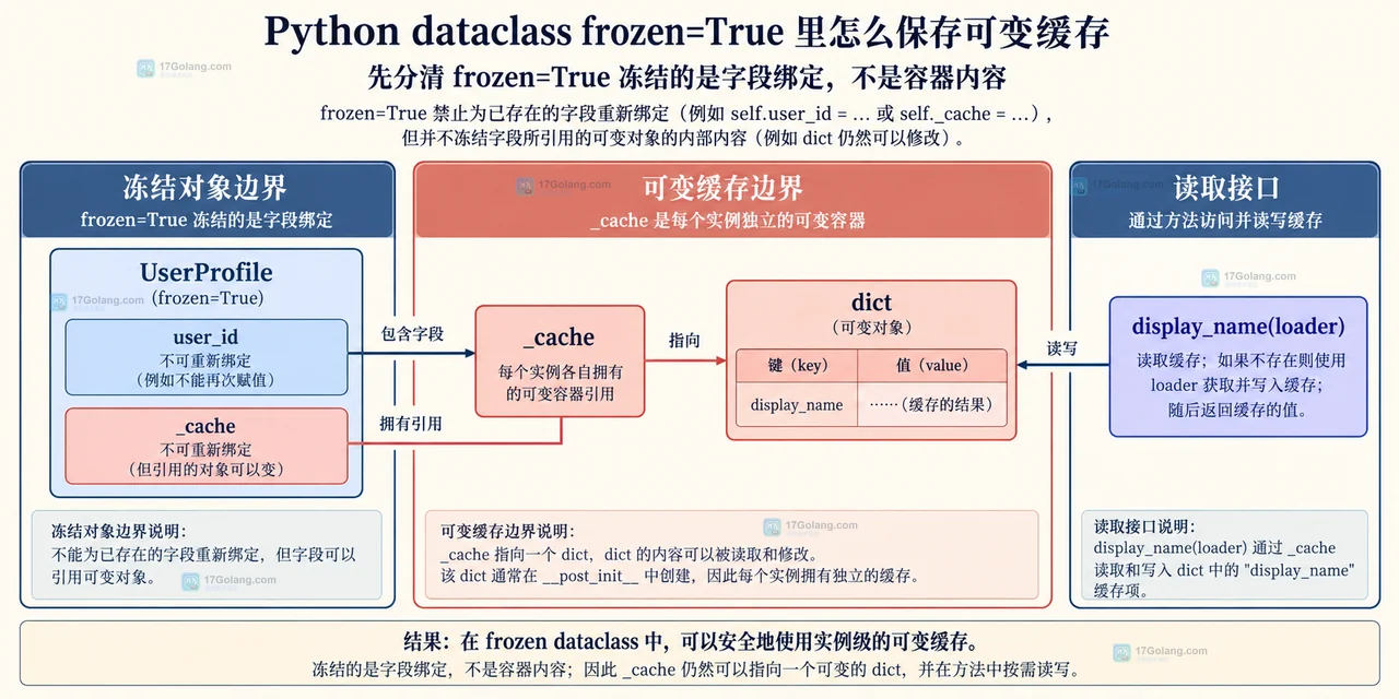 Python dataclass 缓存字段与 init、repr、compare、hash 元数据的静态关系