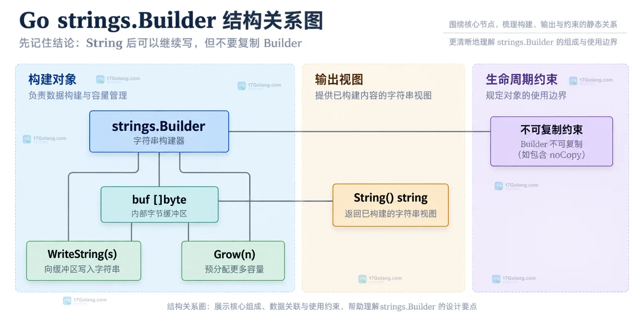 Go strings.Builder 生成字符串后还能继续写吗