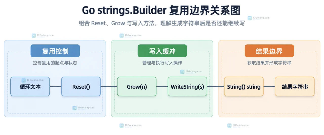 Go strings.Builder 的缓冲区、String 输出视图、WriteString 追加和不可复制约束静态关系图