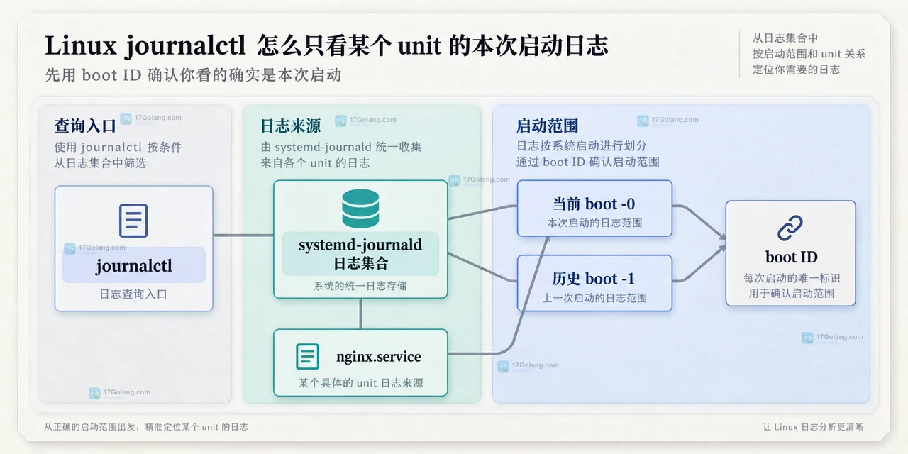 Linux journalctl 将 --unit、--boot、--since、--until 与 _SYSTEMD_UNIT 共同作用到日志记录集合的静态关系图