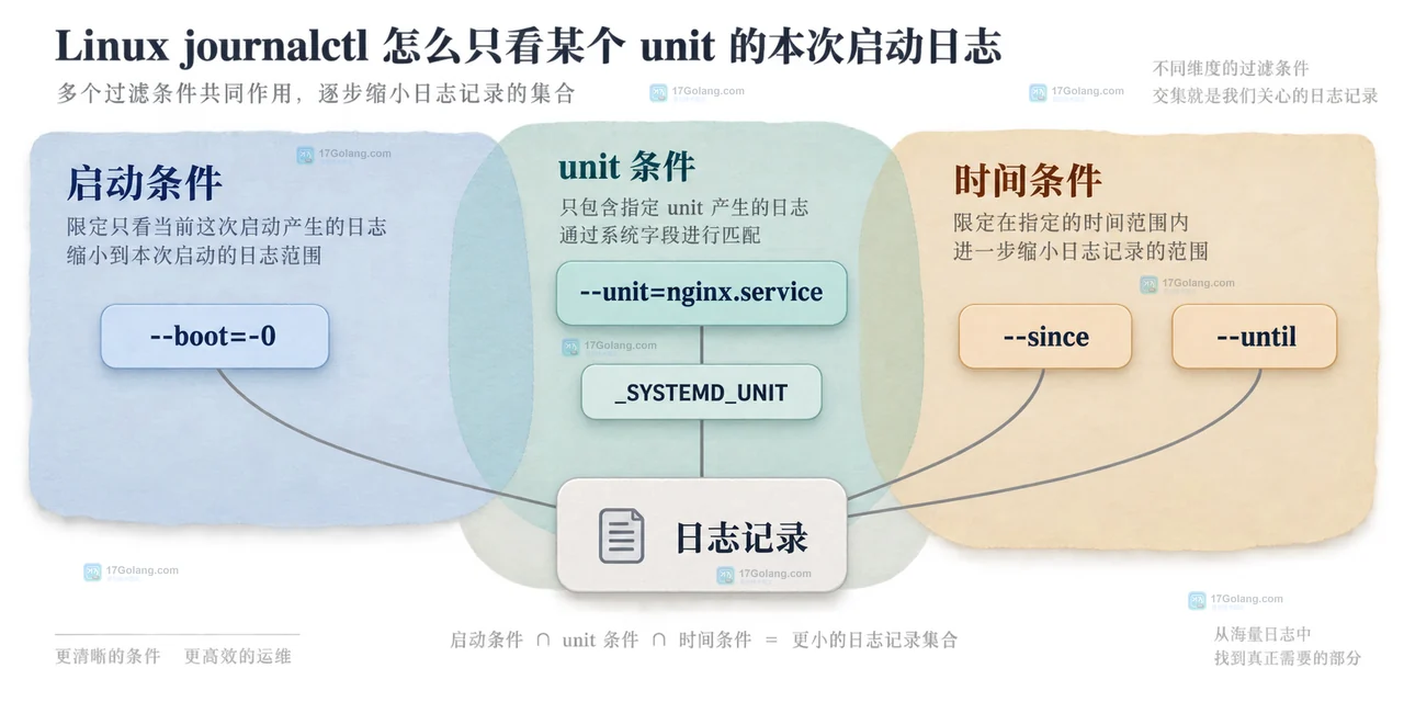 Linux journalctl 怎么只看某个 unit 的本次启动日志