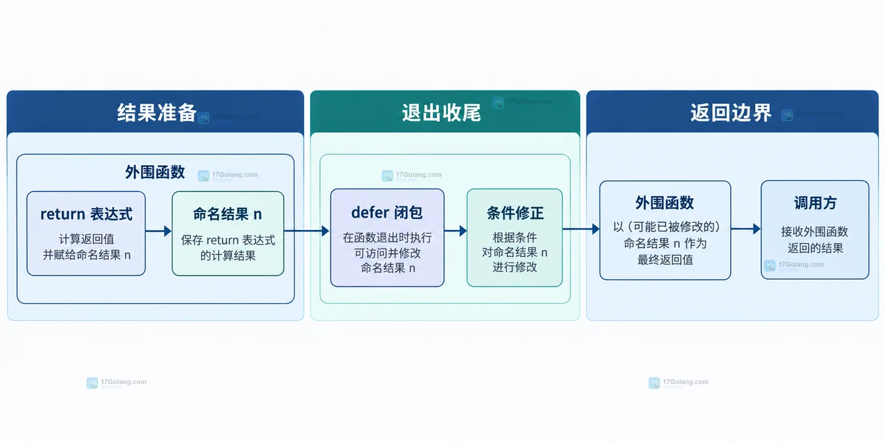 Go defer 参数为什么在登记时就完成求值