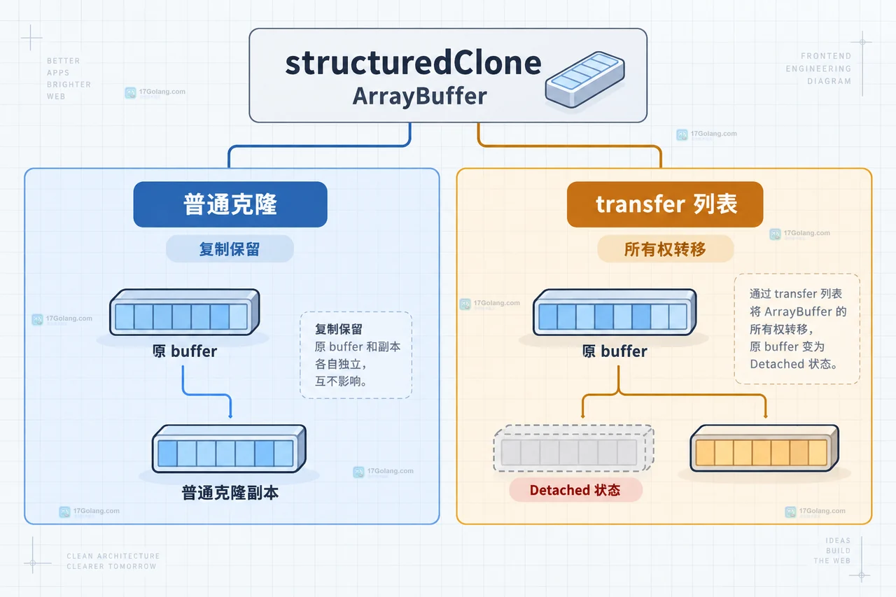 JavaScript structuredClone 复制对象时哪些值仍然不能克隆