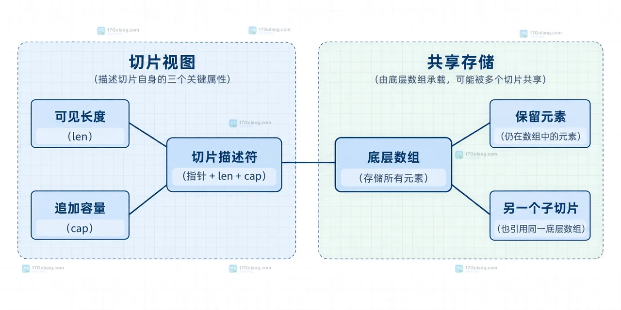 Go slices.Delete 后怎么判断底层数组是否还引用元素