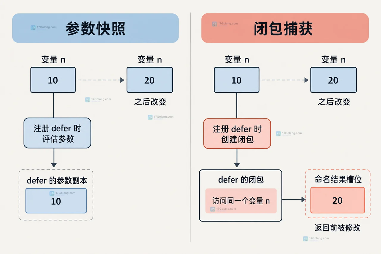 Go defer 显式 return 写入命名结果槽位后由 defer 闭包影响最终返回值的关系图