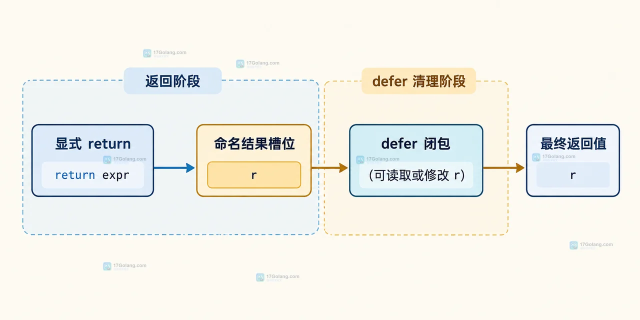 Go defer 中 return 赋值时显式返回值会不会被覆盖