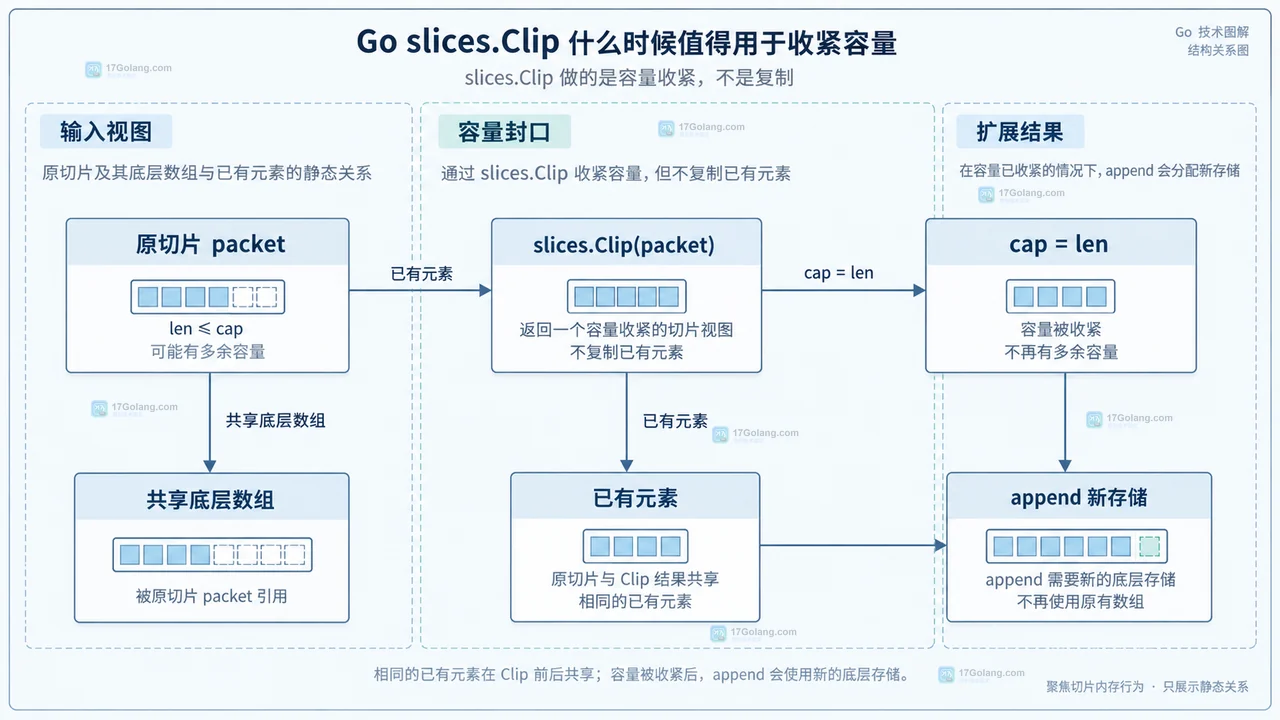 Go slices.Clip、三索引切片、长度容量与底层数组共享关系的静态技术图