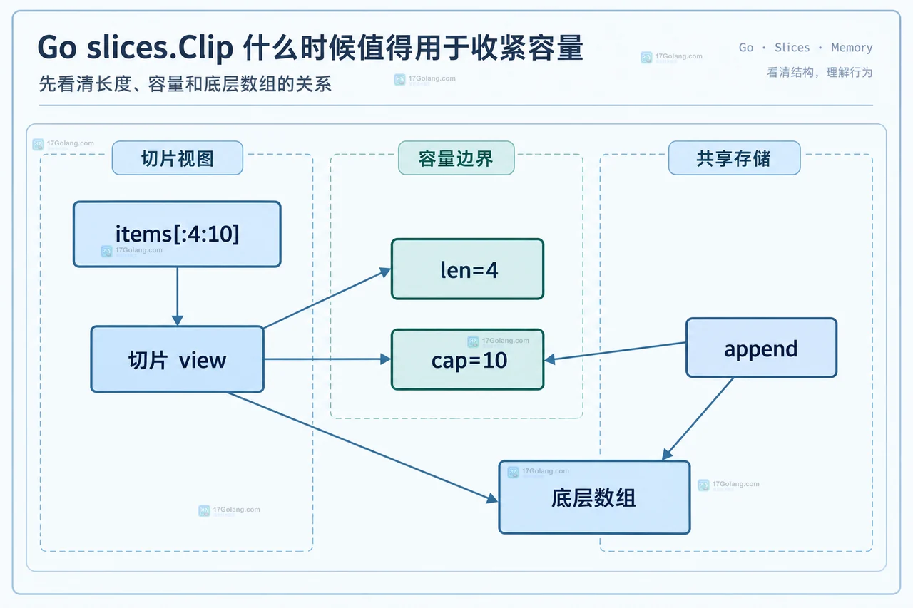 Go slices.Clip 什么时候值得用于收紧容量