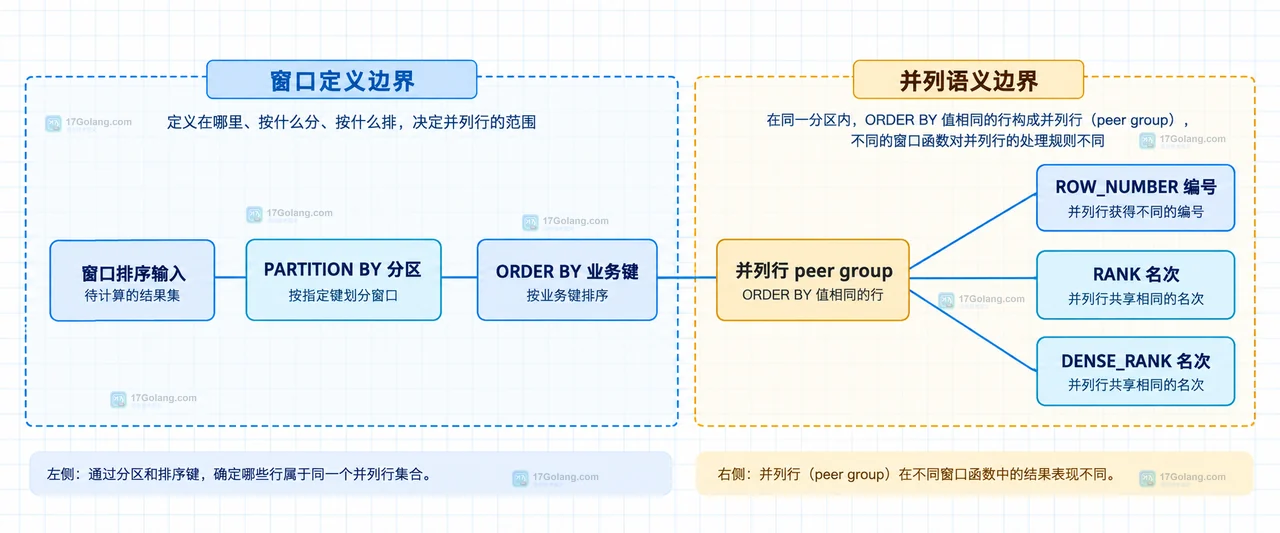 MySQL 窗口函数排序相同值时怎么保证结果稳定