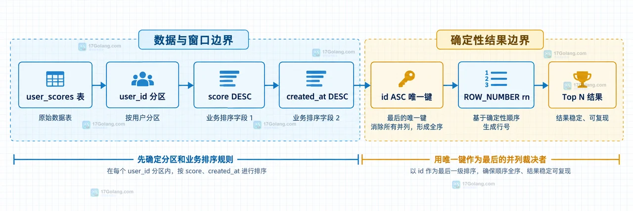 MySQL 窗口函数从业务排序到唯一补充键的查询结构框图