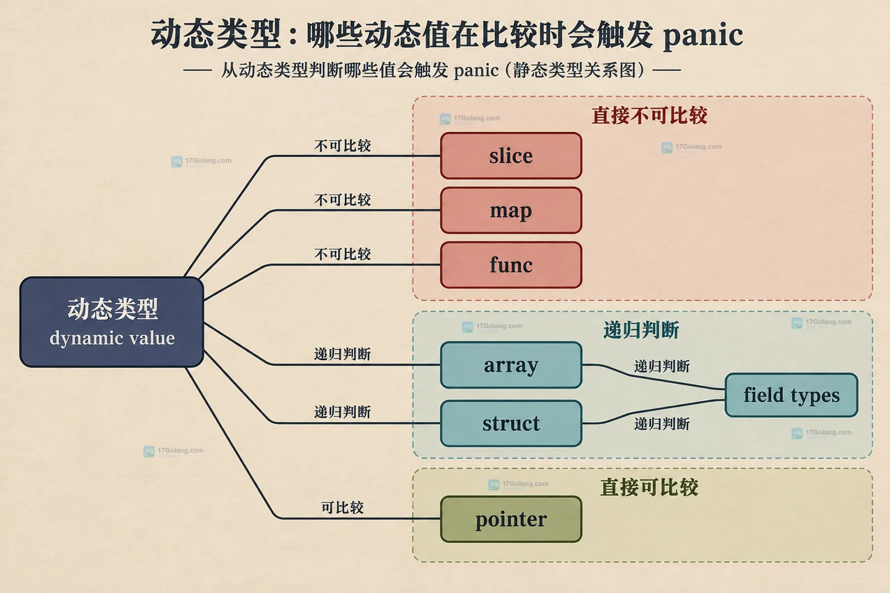 Go 接口比较 panic 是因为动态值不可比较吗