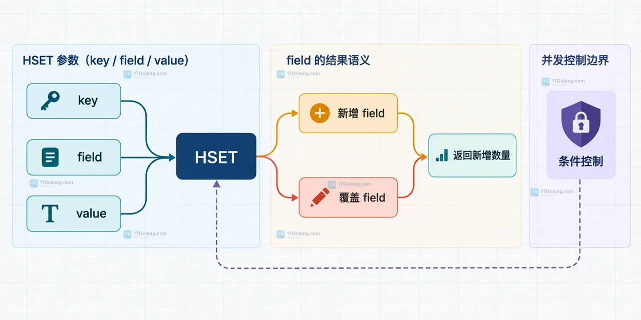 Redis Hash 里的大字段怎么只更新一个子键