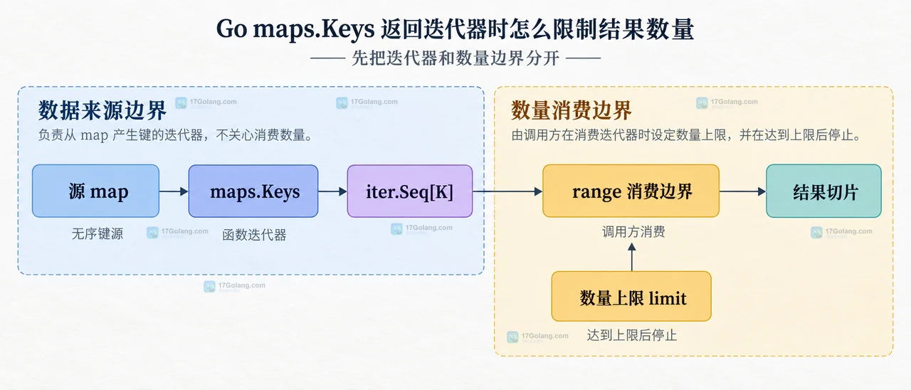 Go maps.Keys 返回迭代器时怎么限制结果数量