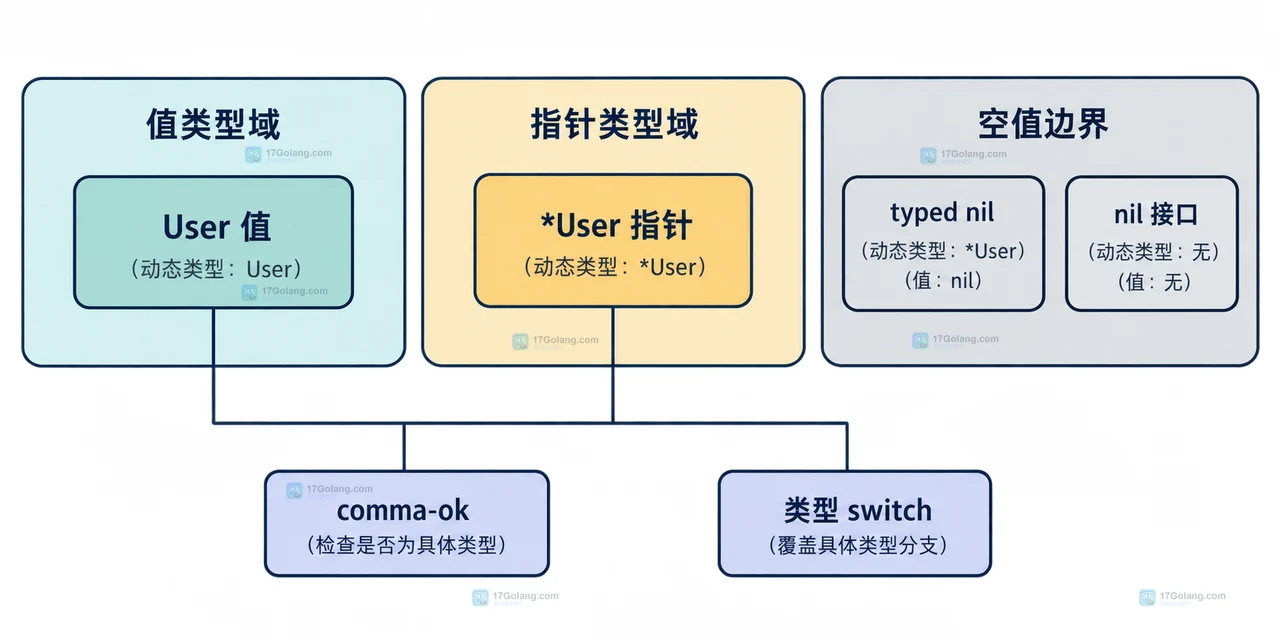 Go 空接口断言成具体类型失败时怎么检查真实类型