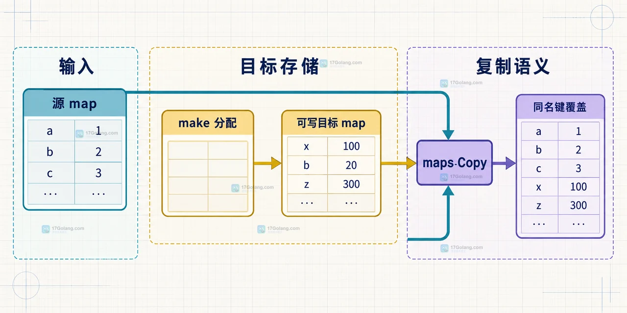 Go maps.Copy 中 nil map 的可读边界与不可写边界静态关系图