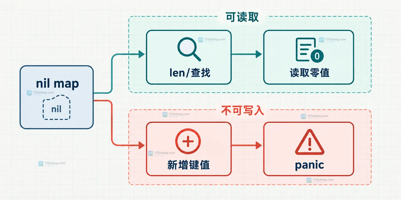 Go maps.Copy 目标 map 为 nil 时为什么不会自动创建