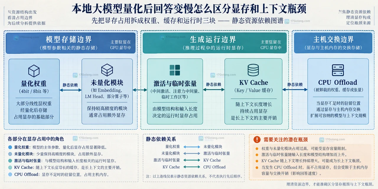 Prompt Tokens、Prefill Attention、KV Cache 与 Decode Loop 的静态关系图