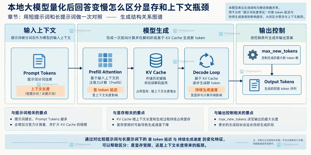 量化权重、KV Cache、运行时张量和 CPU Offload 的显存边界关系图