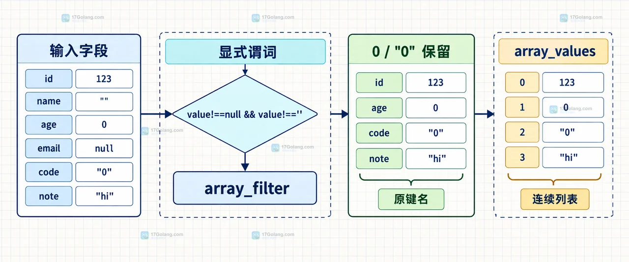 PHP array_filter 回调不传参数时为什么会删掉零值