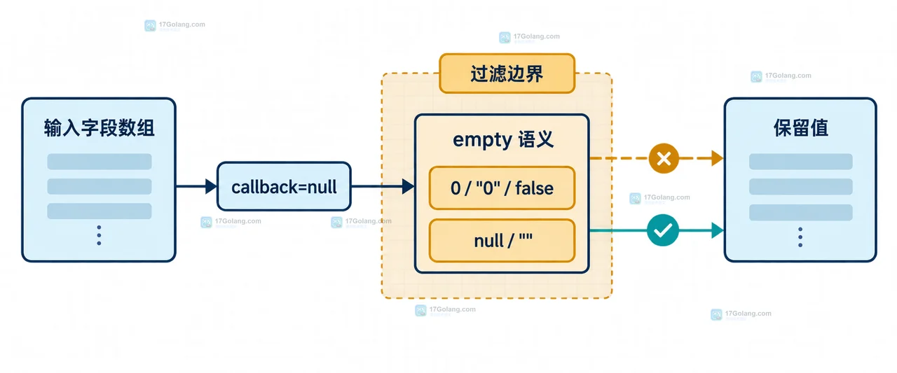 PHP array_filter 使用显式回调保留零值并保留原键名,array_values 作为列表重排边界的关系图