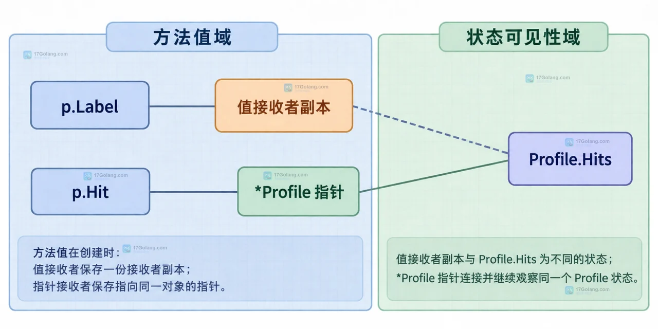 Go 方法表达式 Profile.Label 与调用点之间保留接收者参数的静态关系框图