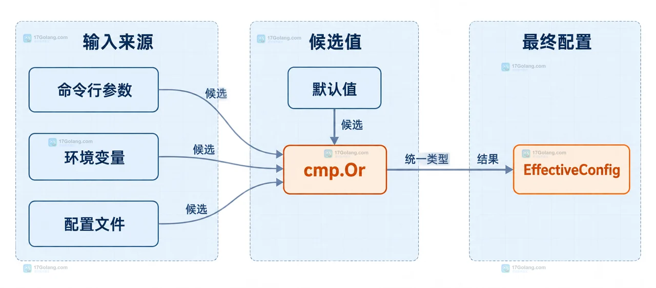 Go cmp.Or 怎么给多层配置提供首个非零值