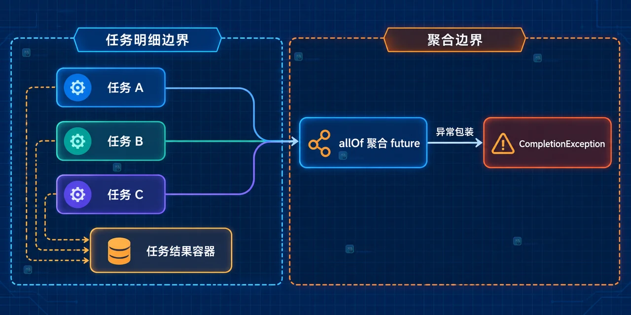 Java CompletableFuture handle 将单任务转换为 TaskOutcome 并汇总成功值与失败清单的静态关系图
